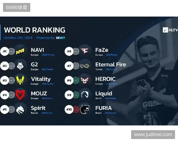 HLTV本周世界排名:Vitality第一,NAVI跌至第九 HLTV本周世界排名:Vitality第一,NAVI跌至第九