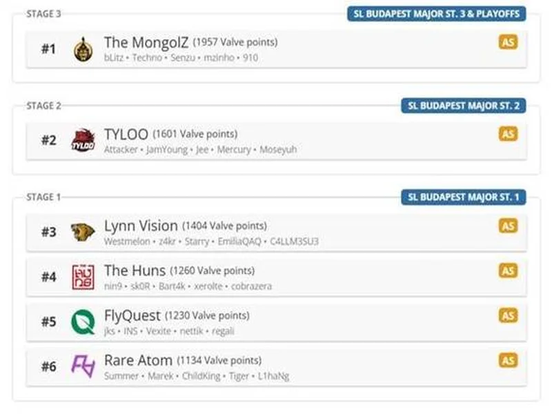 媒体分析:布达佩斯Major队伍战力排名TOP10
